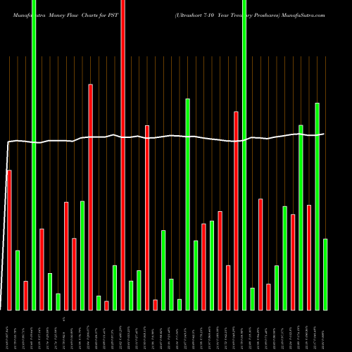 Money Flow charts share PST Ultrashort 7-10 Year Treasury Proshares AMEX Stock exchange 