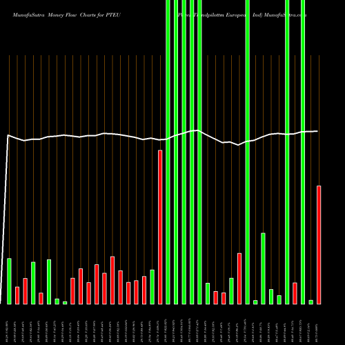 Money Flow charts share PTEU Pacer Trendpilottm European Ind AMEX Stock exchange 