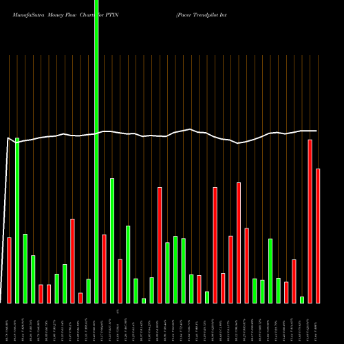 Money Flow charts share PTIN Pacer Trendpilot International ETF AMEX Stock exchange 