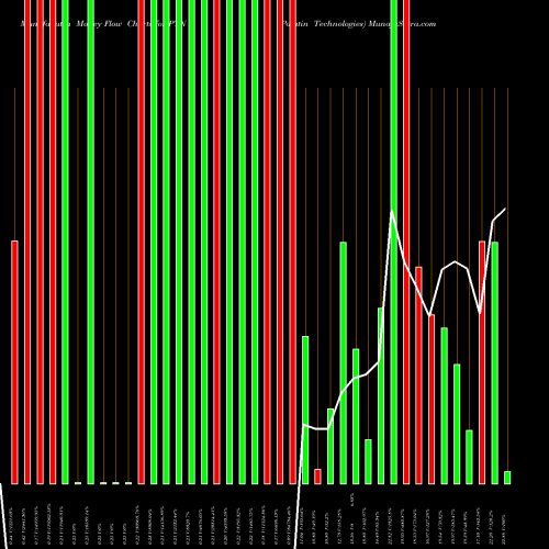 Money Flow charts share PTN Palatin Technologies AMEX Stock exchange 