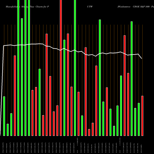 Money Flow charts share PUTW Wisdomtree CBOE S&P 500 Putwrit AMEX Stock exchange 