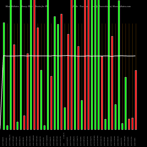 Money Flow charts share PVI Vrdo Tax-Free Weekly Powershares AMEX Stock exchange 