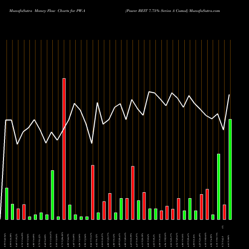 Money Flow charts share PW-A Power REIT 7.75% Series A Cumul AMEX Stock exchange 