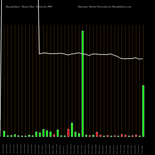 Money Flow charts share PWC Dynamic Market Powershares AMEX Stock exchange 