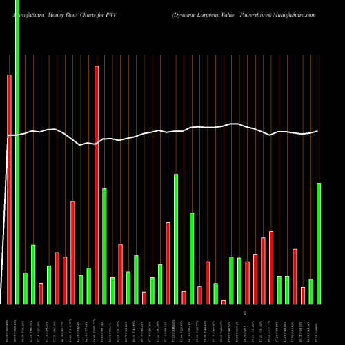 Money Flow charts share PWV Dynamic Largecap Value Powershares AMEX Stock exchange 