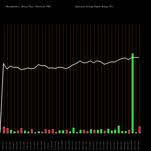 Money Flow charts share PXE Dynamic Energy Explor & Prod Powershares AMEX Stock exchange 
