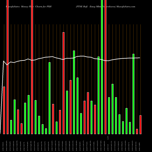 Money Flow charts share PXH FTSE Rafi Emrg Mkts Powershares AMEX Stock exchange 