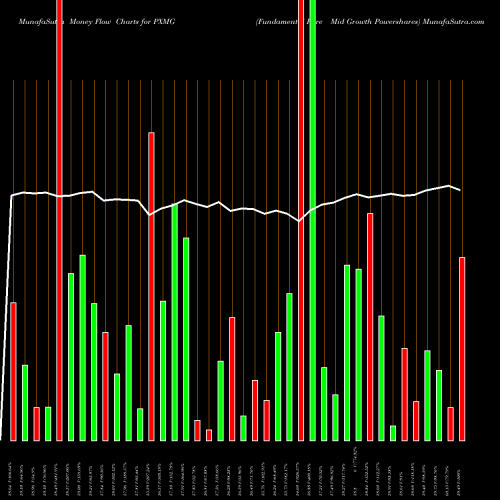 Money Flow charts share PXMG Fundamental Pure Mid Growth Powershares AMEX Stock exchange 