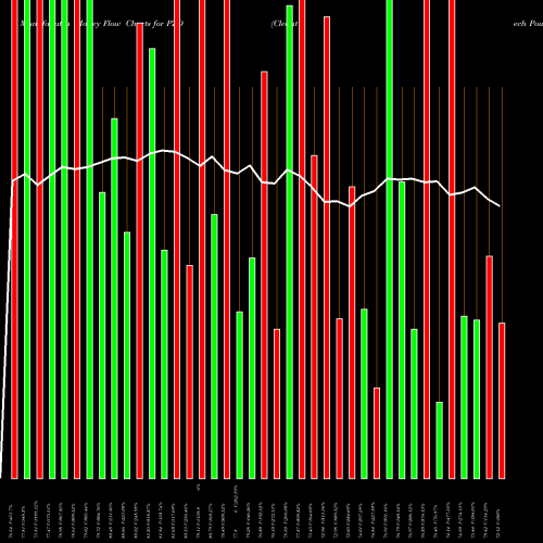 Money Flow charts share PZD Cleantech Powershares AMEX Stock exchange 