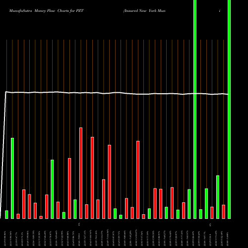 Money Flow charts share PZT Insured New York Muni Bond Powershares AMEX Stock exchange 