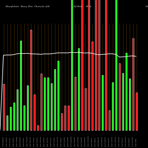 Money Flow charts share QAI IQ Hedge Multi-Strategy Tracker ETF AMEX Stock exchange 