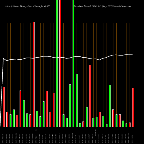 Money Flow charts share QARP Xtrackers Russell 1000 US Qarp ETF AMEX Stock exchange 