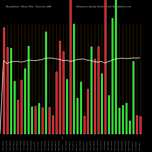 Money Flow charts share QDF Flexshares Quality Dividend Ind AMEX Stock exchange 