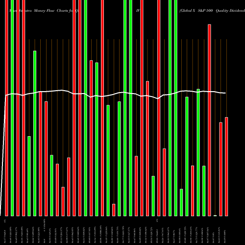 Money Flow charts share QDIV Global X S&P 500 Quality Dividend ETF AMEX Stock exchange 