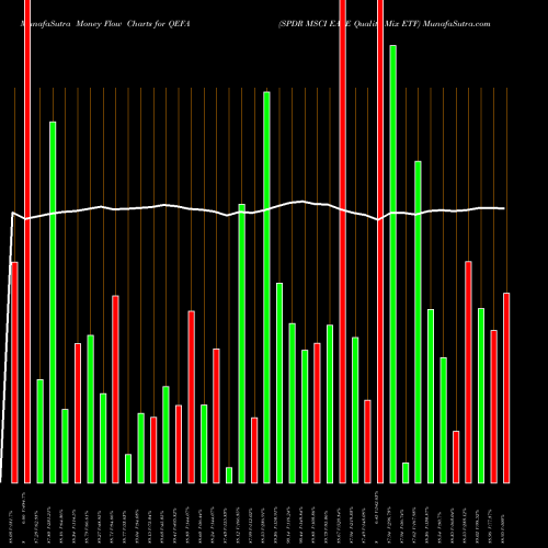 Money Flow charts share QEFA SPDR MSCI EAFE Quality Mix ETF AMEX Stock exchange 