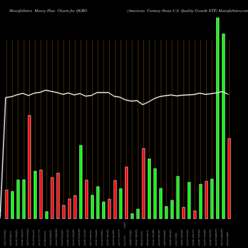 Money Flow charts share QGRO American Century Stoxx U.S. Quality Growth ETF AMEX Stock exchange 