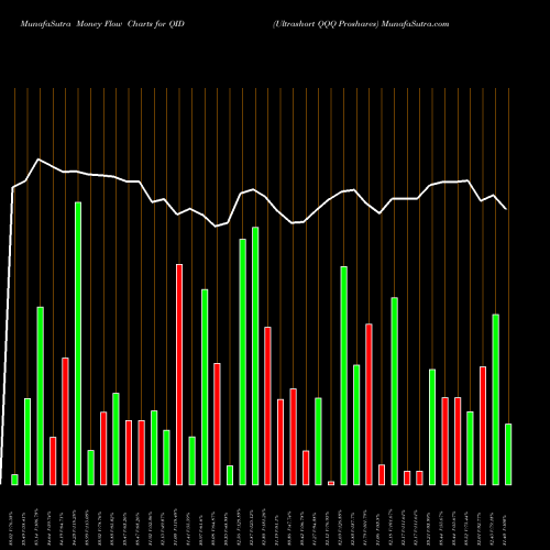 Money Flow charts share QID Ultrashort QQQ Proshares AMEX Stock exchange 