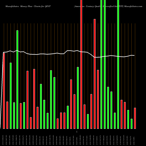 Money Flow charts share QINT American Century Quality Diversified Intl ETF AMEX Stock exchange 