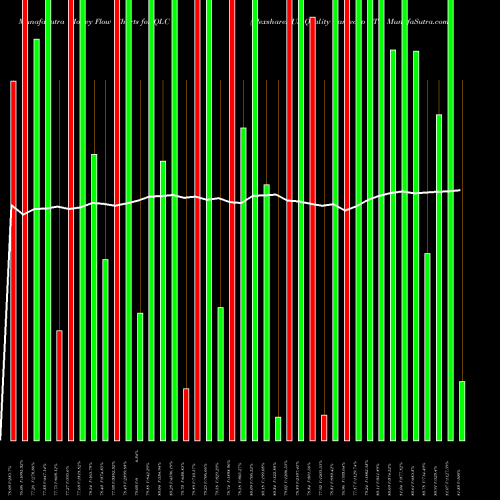 Money Flow charts share QLC Flexshares US Quality Largecap ETF AMEX Stock exchange 