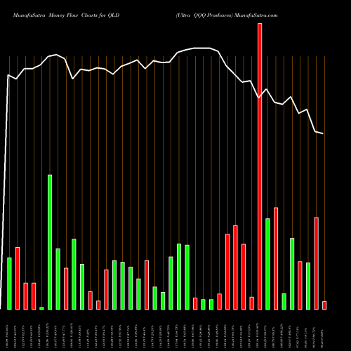 Money Flow charts share QLD Ultra QQQ Proshares AMEX Stock exchange 