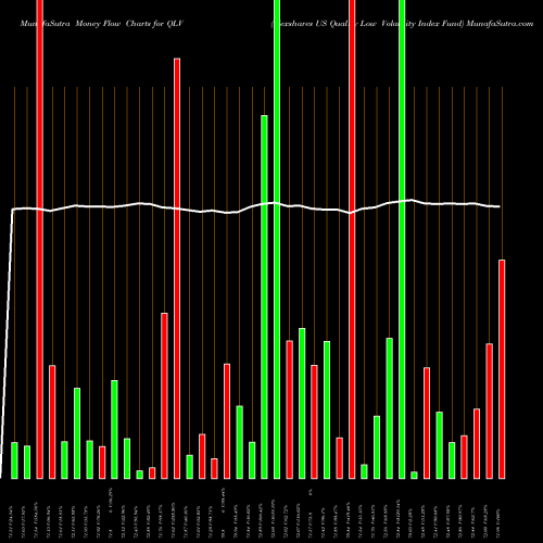 Money Flow charts share QLV Flexshares US Quality Low Volatility Index Fund AMEX Stock exchange 