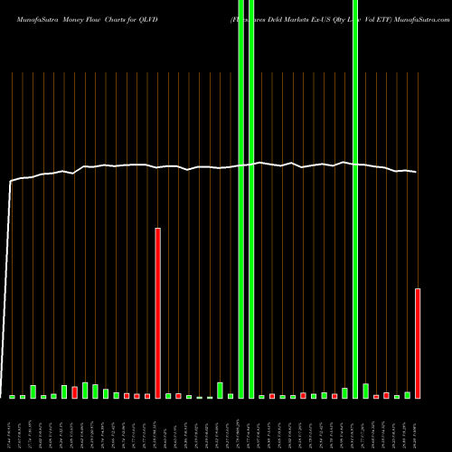 Money Flow charts share QLVD Flexshares Dvld Markets Ex-US Qlty Low Vol ETF AMEX Stock exchange 