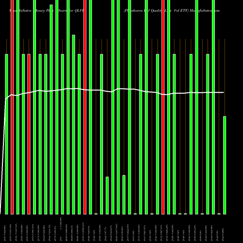 Money Flow charts share QLVE Flexshares EM Quality Low Vol ETF AMEX Stock exchange 
