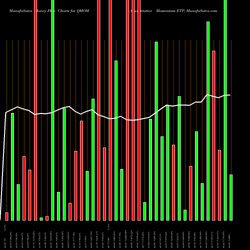 Money Flow charts share QMOM Quantitative Momentum ETF AMEX Stock exchange 