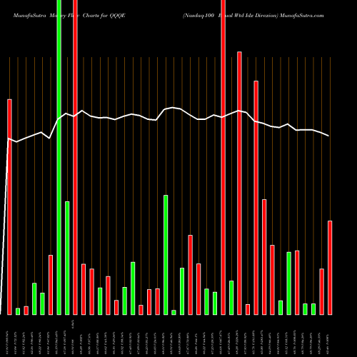 Money Flow charts share QQQE Nasdaq-100 Equal Wtd Idx Direxion AMEX Stock exchange 