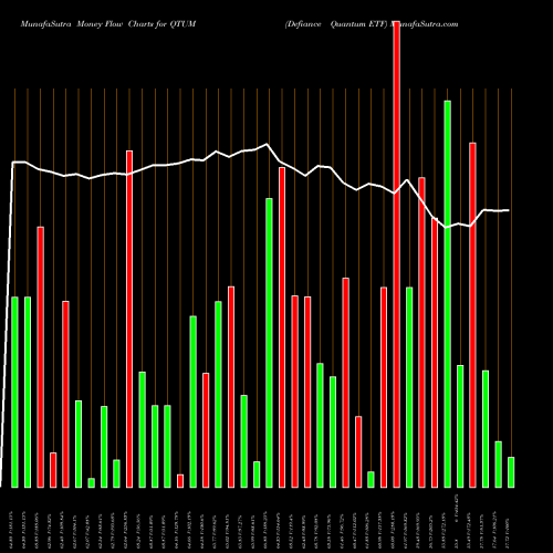Money Flow charts share QTUM Defiance Quantum ETF AMEX Stock exchange 