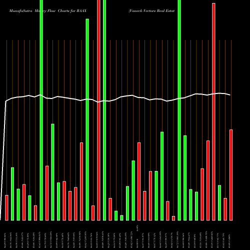 Money Flow charts share RAAX Vaneck Vectors Real Estate Allocation ETF AMEX Stock exchange 