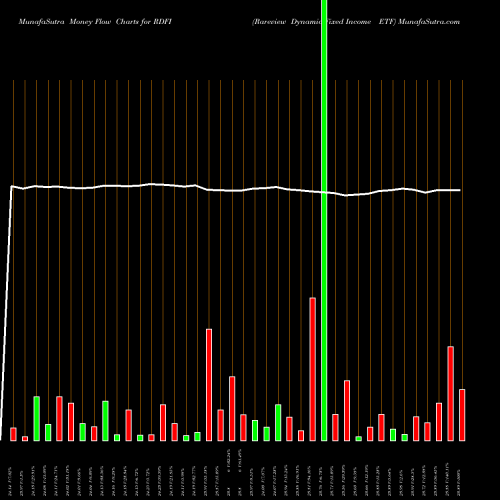 Money Flow charts share RDFI Rareview Dynamic Fixed Income ETF AMEX Stock exchange 