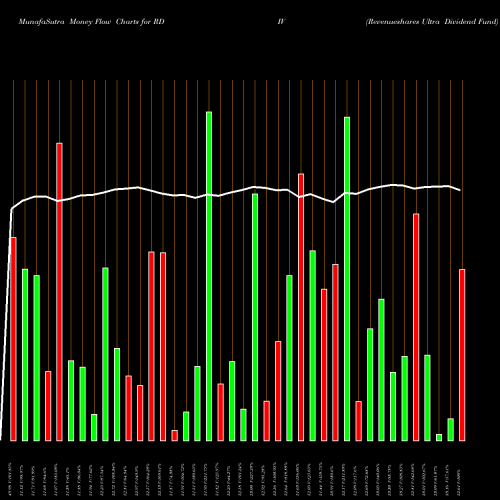 Money Flow charts share RDIV Revenueshares Ultra Dividend Fund AMEX Stock exchange 