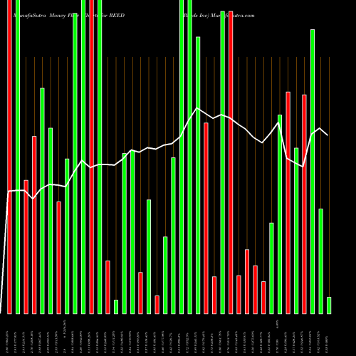 Money Flow charts share REED Reeds Inc AMEX Stock exchange 