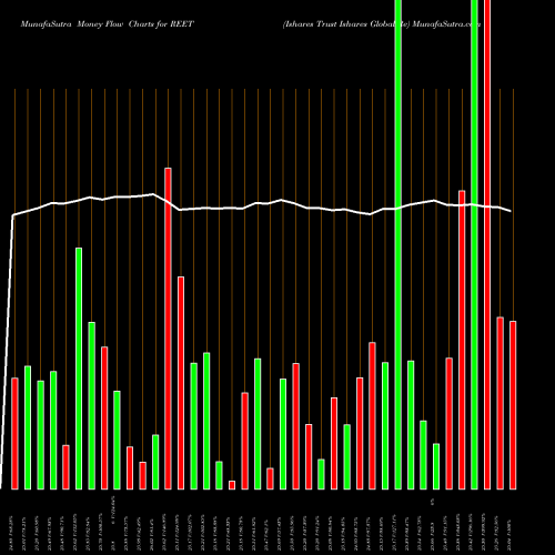 Money Flow charts share REET Ishares Trust Ishares Global Re AMEX Stock exchange 