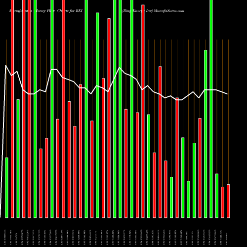 Money Flow charts share REI Ring Energy Inc AMEX Stock exchange 