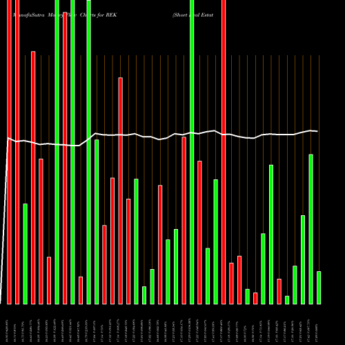 Money Flow charts share REK Short Real Estate Proshares AMEX Stock exchange 