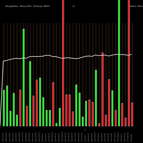 Money Flow charts share REVS Columbia Research Enhanced Value ETF AMEX Stock exchange 