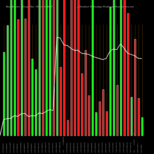 Money Flow charts share REW Ultrashort Technology Proshares AMEX Stock exchange 