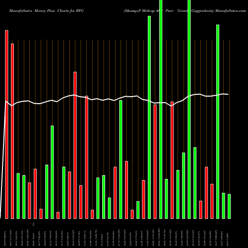 Money Flow charts share RFG S&P Midcap 400 Pure Growth Guggenheim AMEX Stock exchange 