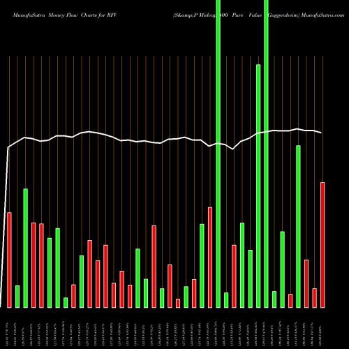 Money Flow charts share RFV S&P Midcap 400 Pure Value Guggenheim AMEX Stock exchange 