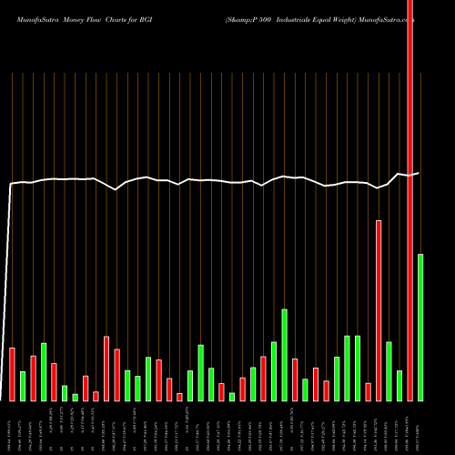 Money Flow charts share RGI S&P 500 Industrials Equal Weight AMEX Stock exchange 