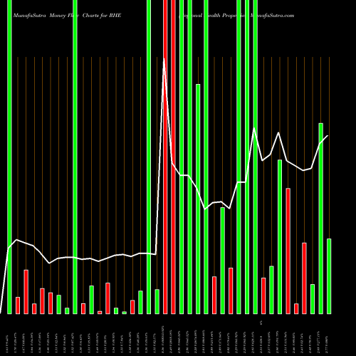 Money Flow charts share RHE Regional Health Properties AMEX Stock exchange 