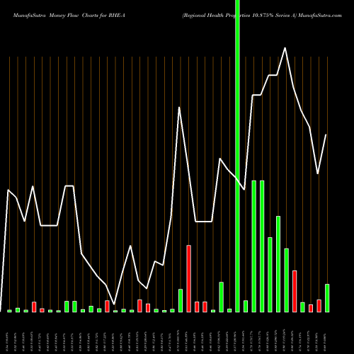 Money Flow charts share RHE-A Regional Health Properties 10.875% Series A AMEX Stock exchange 