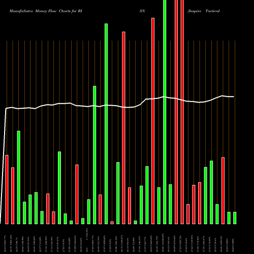 Money Flow charts share RISN Inspire Tactical Balanced ESG ETF AMEX Stock exchange 