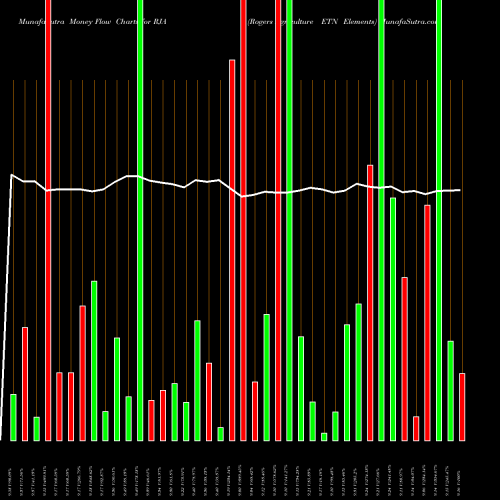 Money Flow charts share RJA Rogers Agriculture ETN Elements AMEX Stock exchange 