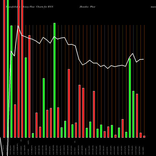 Money Flow charts share RNN Rexahn Pharmaceuticals AMEX Stock exchange 