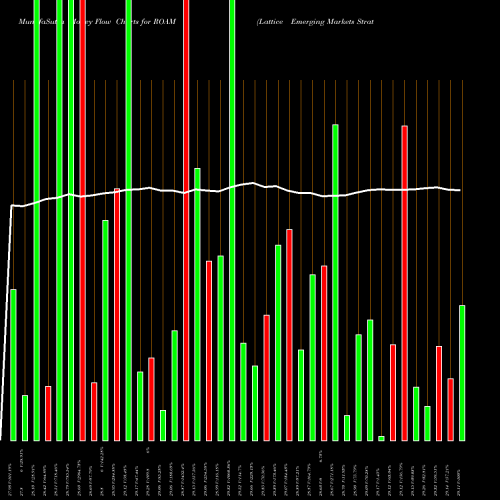 Money Flow charts share ROAM Lattice Emerging Markets Strate AMEX Stock exchange 