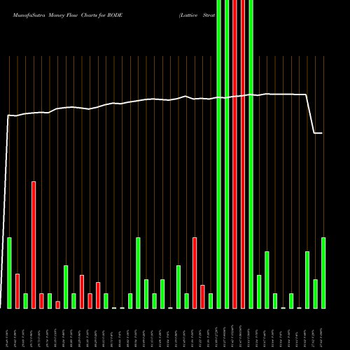 Money Flow charts share RODE Lattice Strategies Trust AMEX Stock exchange 