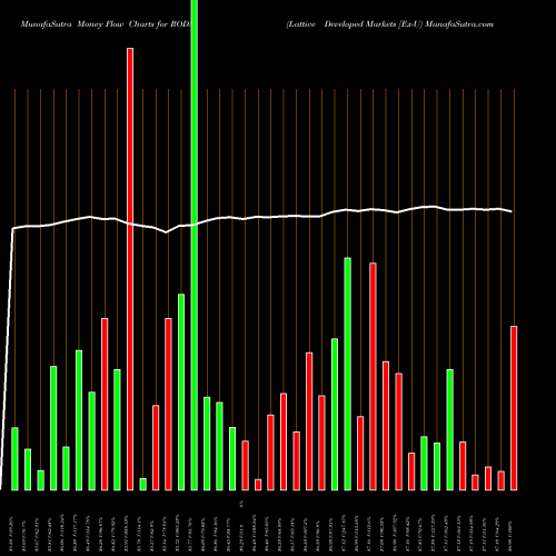 Money Flow charts share RODM Lattice Developed Markets [Ex-U AMEX Stock exchange 